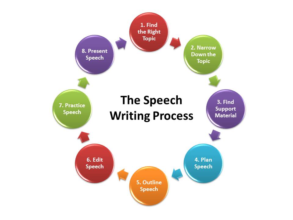 Topic presents. Speech Plan. Product writing process writing разница. Writing process.
