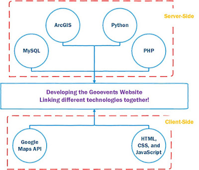 Integrating ArcGIS with MySQL, PHP, Google Maps API and Python - XYZ GeoLog