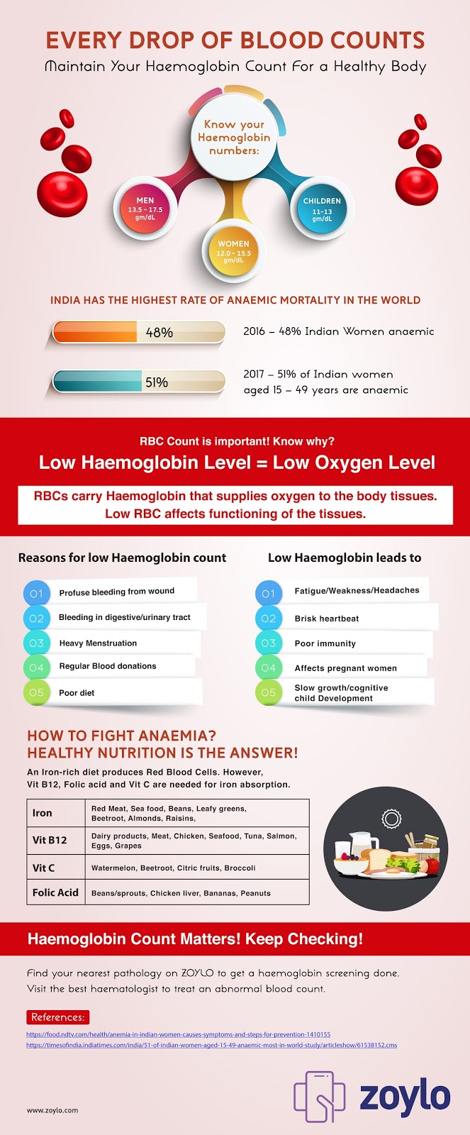 Why You Should Frequently Take A Haemoglobin Test