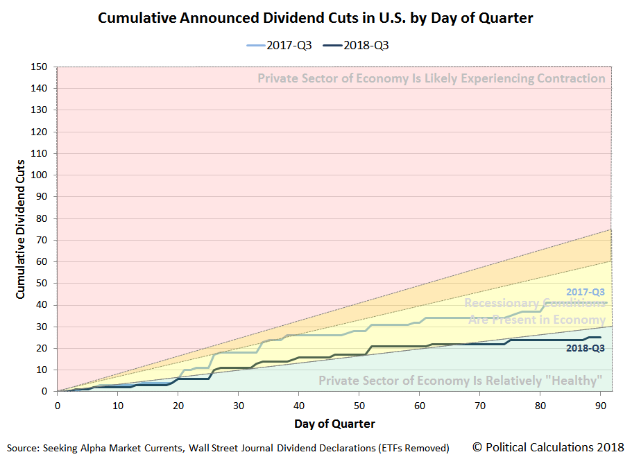 Cumulative Number of Dividend Cuts Announced in U.S. by Day of Quarter, 2018-Q3 versus 2017-Q3, Snapshot 2018-09-28