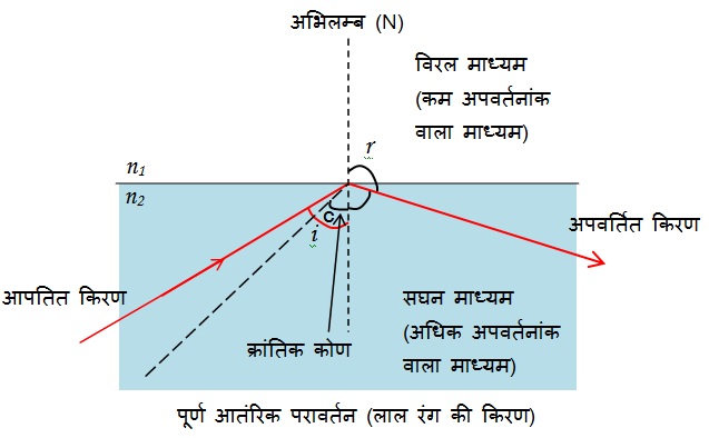 1450363092 ch 11 X image18 - मानव नेत्र और उसके भाग