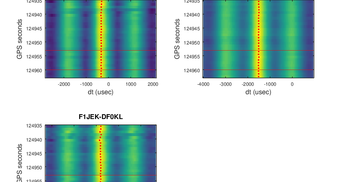 Signal Monitoring and Analysis TDoA measurements using GPS time