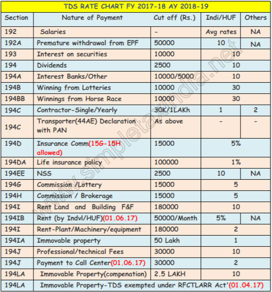 Tds Rate Chart Ay 2017 18