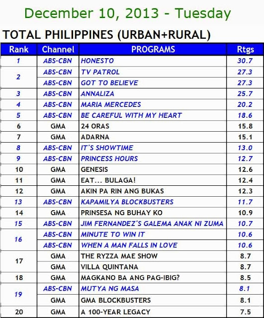 December 10-12, 2013 Philippines TV Ratings