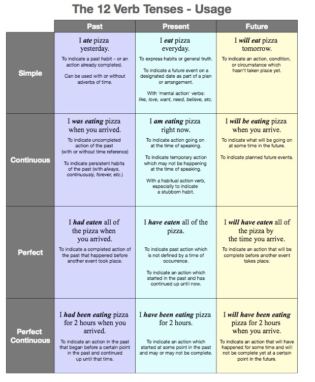English Tenses in Short English Grammar Shortcut