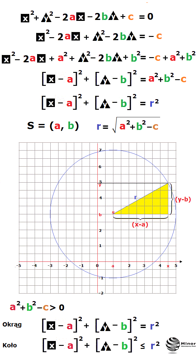 Równanie okręgu o środku w punkcie S=(a, b) i promieniu długości r (r>0) można przedstawić w postaci:  Ogólnej  x² + y² - 2ax + 2by + c = 0,   gdzie r=√(a² + b² -c) i a² + b² -c > 0 Kanonicznej (x – a)² + (y – b)² = r²  Równanie koła o środku w punkcie S=(a, b) i promieniu długości r (r>0) można przedstawić w postaci:  Ogólnej  x² + y² - 2ax + 2by + c ≤ 0,   gdzie r=√(a² + b² -c) i a² + b² -c > 0 Kanonicznej (x – a)² + (y – b)² ≤ r²