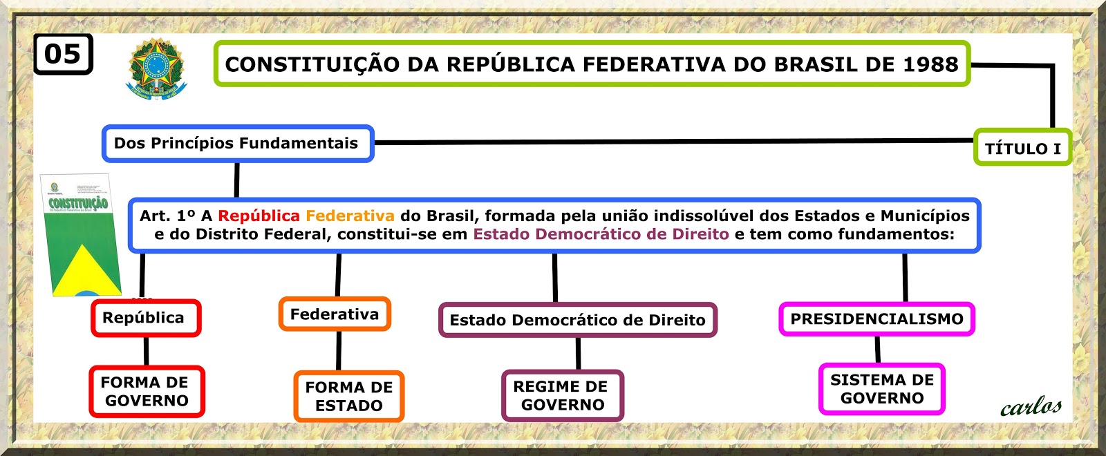 Princípios Fundamentais Da República Federativa Do Brasil EDULEARN Princípios Fundamentais Da República Federativa Do Brasil EDULEARN