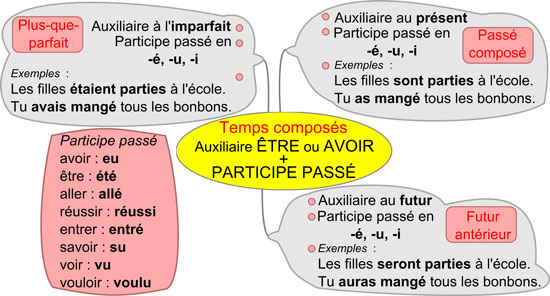 http://ecole.edulibre.org/sites/ecole.edulibre.org/files/affiche-temps-compose.png