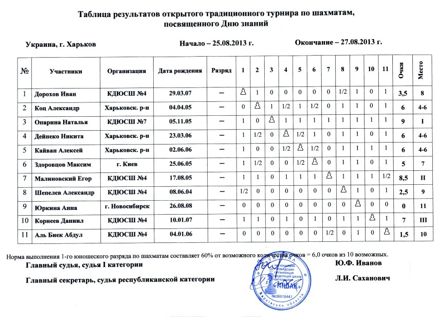 Классификация соревнований по уровню. Классификация соревнований по уровню. Определение итогов. Определите результаты соревнований по прыжкам в высоту:. Протокол по настольному теннису среди школьников.