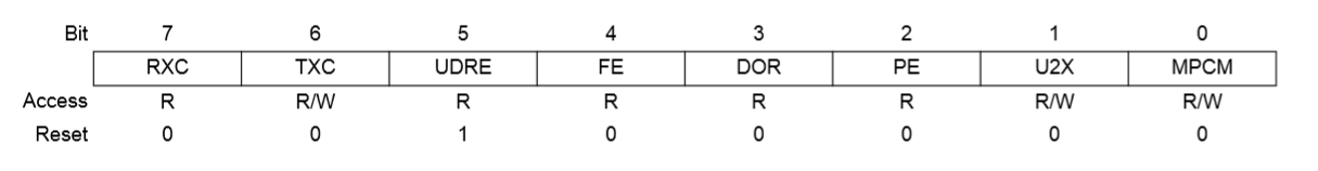 The USART of the AVR