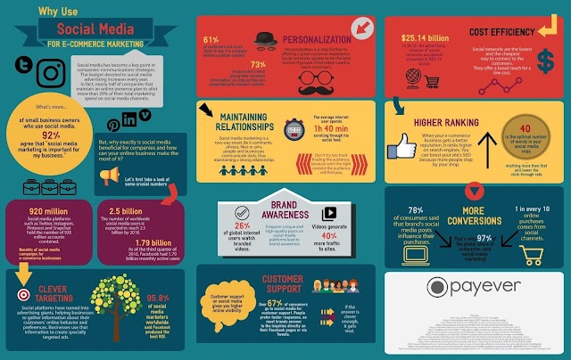 Mengapa gunakan #sosialmedia untuk ecommerce marketing ?