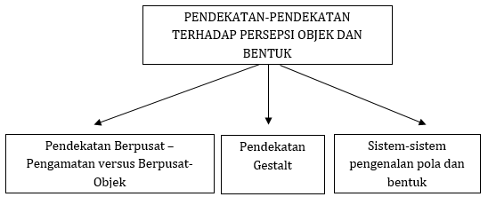 Persepsi: Penjelasan, Pengertian, dan Defisit-defisit dalam Persepsi Persepsi: Penjelasan, Pengertian, dan Defisit-defisit dalam Persepsi