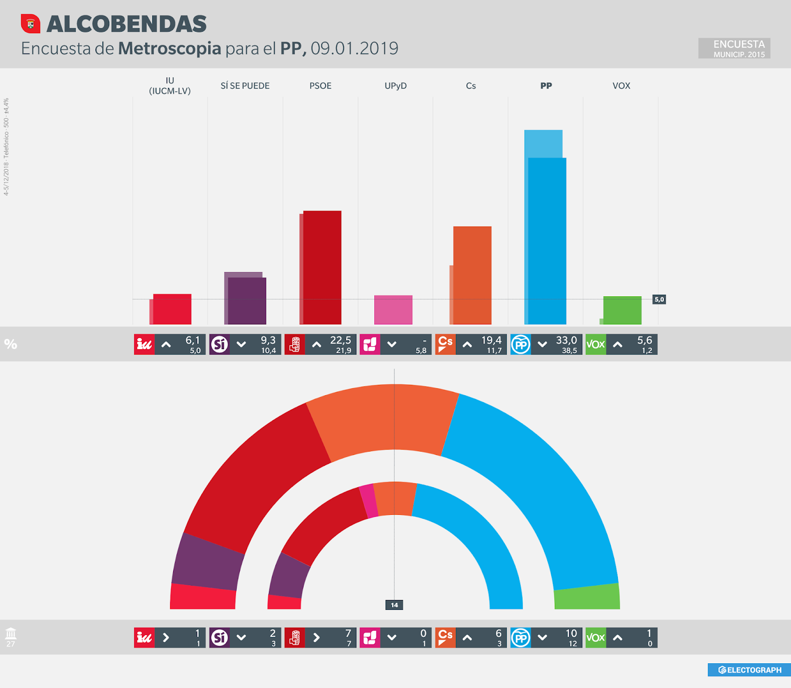 Gráfico de la encuesta para elecciones municipales en Alcobendas realizada por Metroscopia para el PP, 9 de enero de 2019