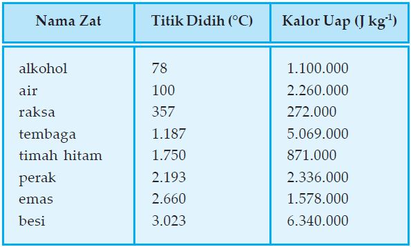 Rumus Kalor Penguapan