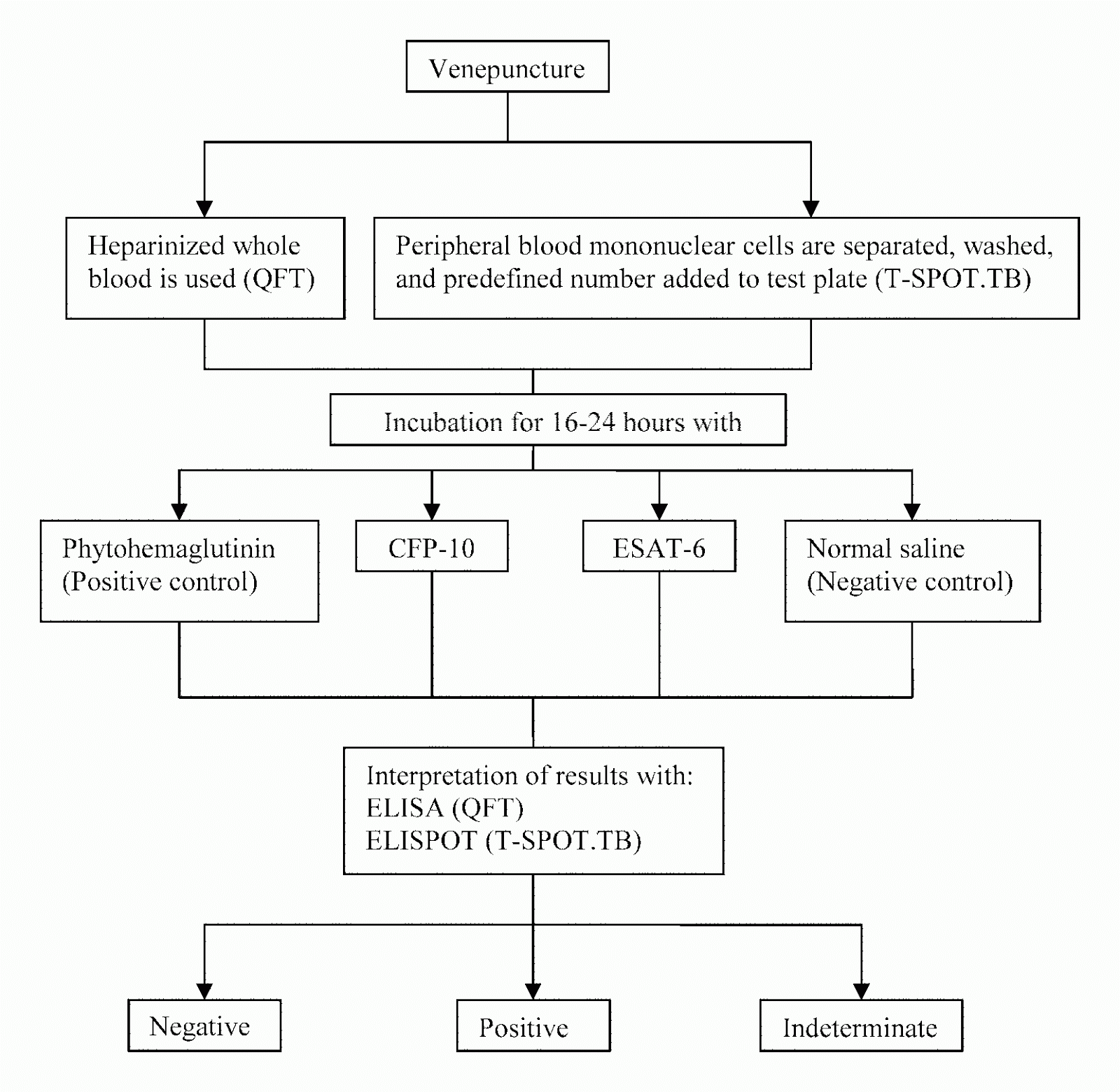 QuantiFERON Tb Interferon Gold Gold Choices