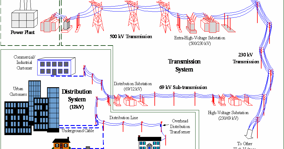 Electrical Engineering Power Distribution System