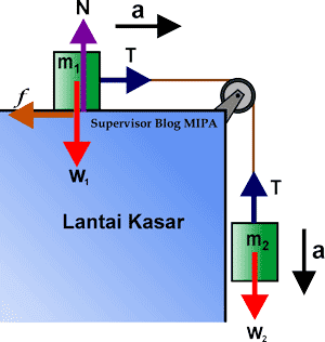 Kumpulan Rumus Percepatan Dan Tegangan Tali Sistem Katrol