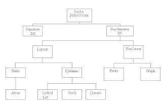 What is Data Structure ~ GTU