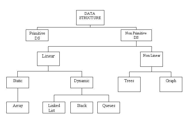 What Is Data Structure