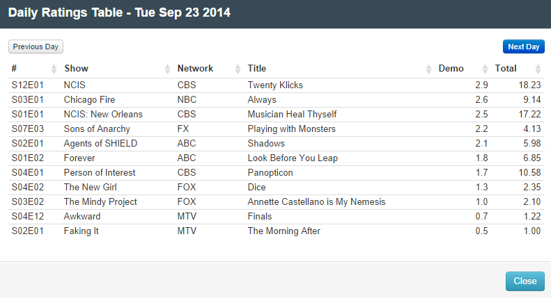 Final Adjusted TV Ratings for Tuesday 23rd September 2014