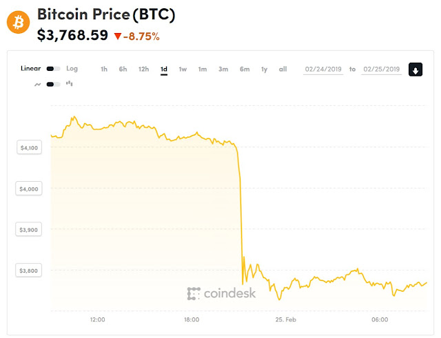 Giá bitcoin hôm nay (25/2): Toàn thị trường chìm trong sắc đỏ