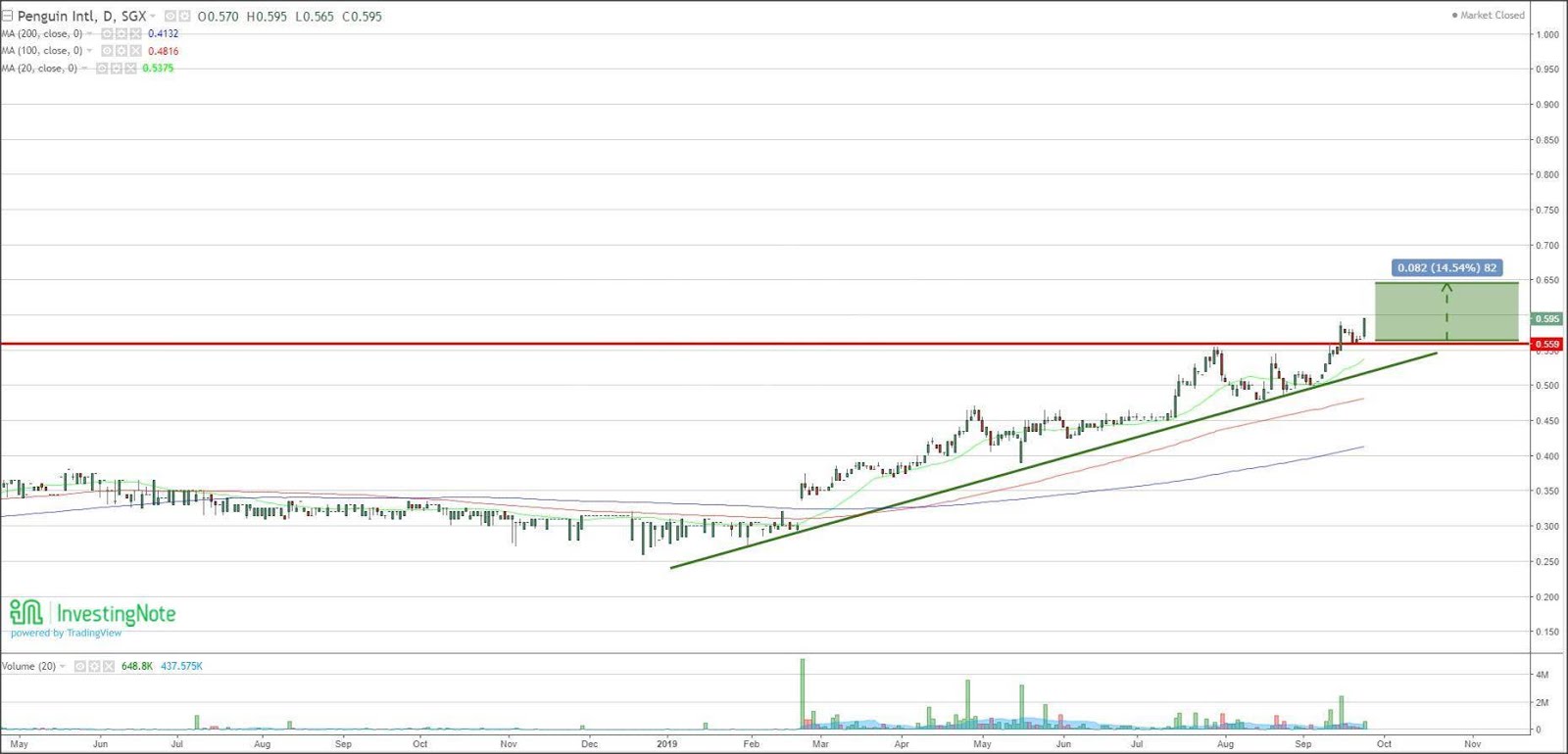 Penguin: Pushing higher over the past 2 months. Can there be more