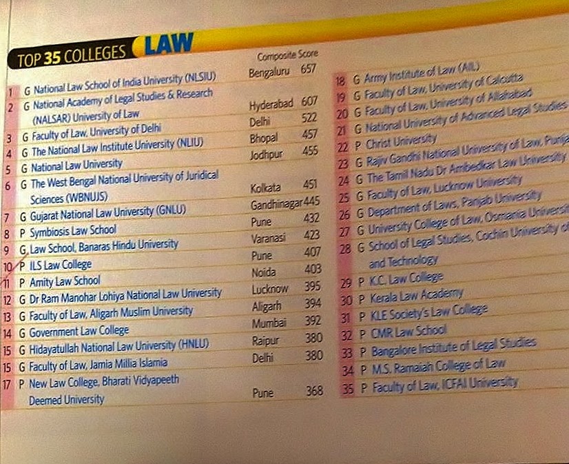 Amity Law School, Noida Top Ranking among the Law Colleges in India