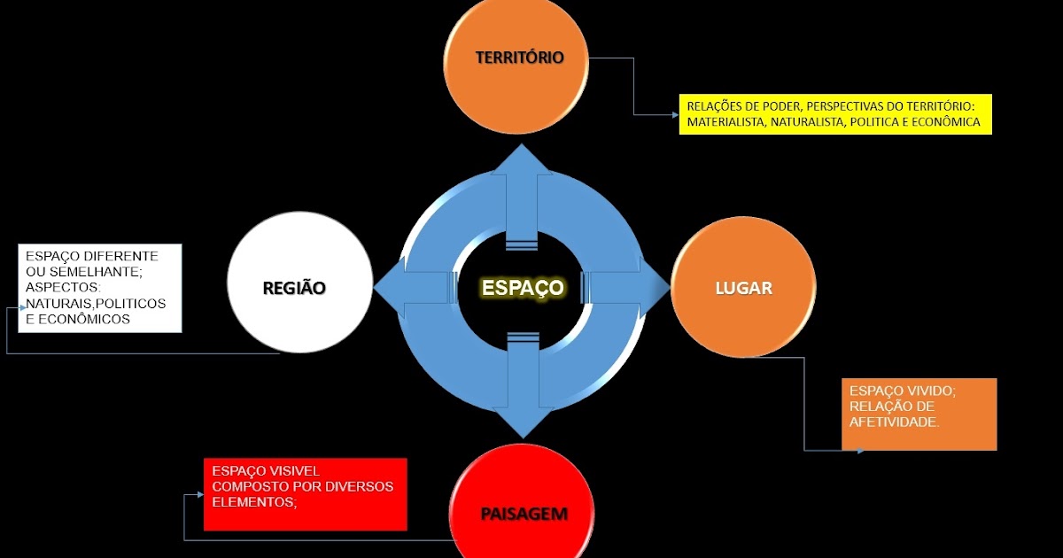 Observatório Histórico Geográfico O conceito de Paisagem, lugar, território e Região