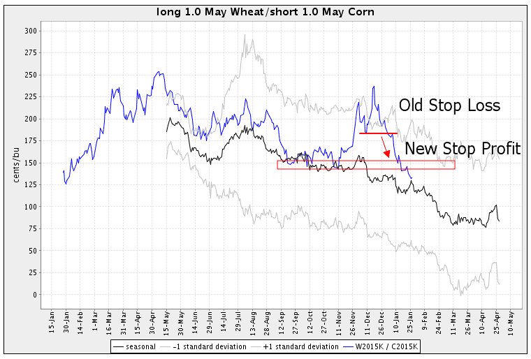 Seasonal Futures Spreads Wheat Corn Spread (4) moving stop profit