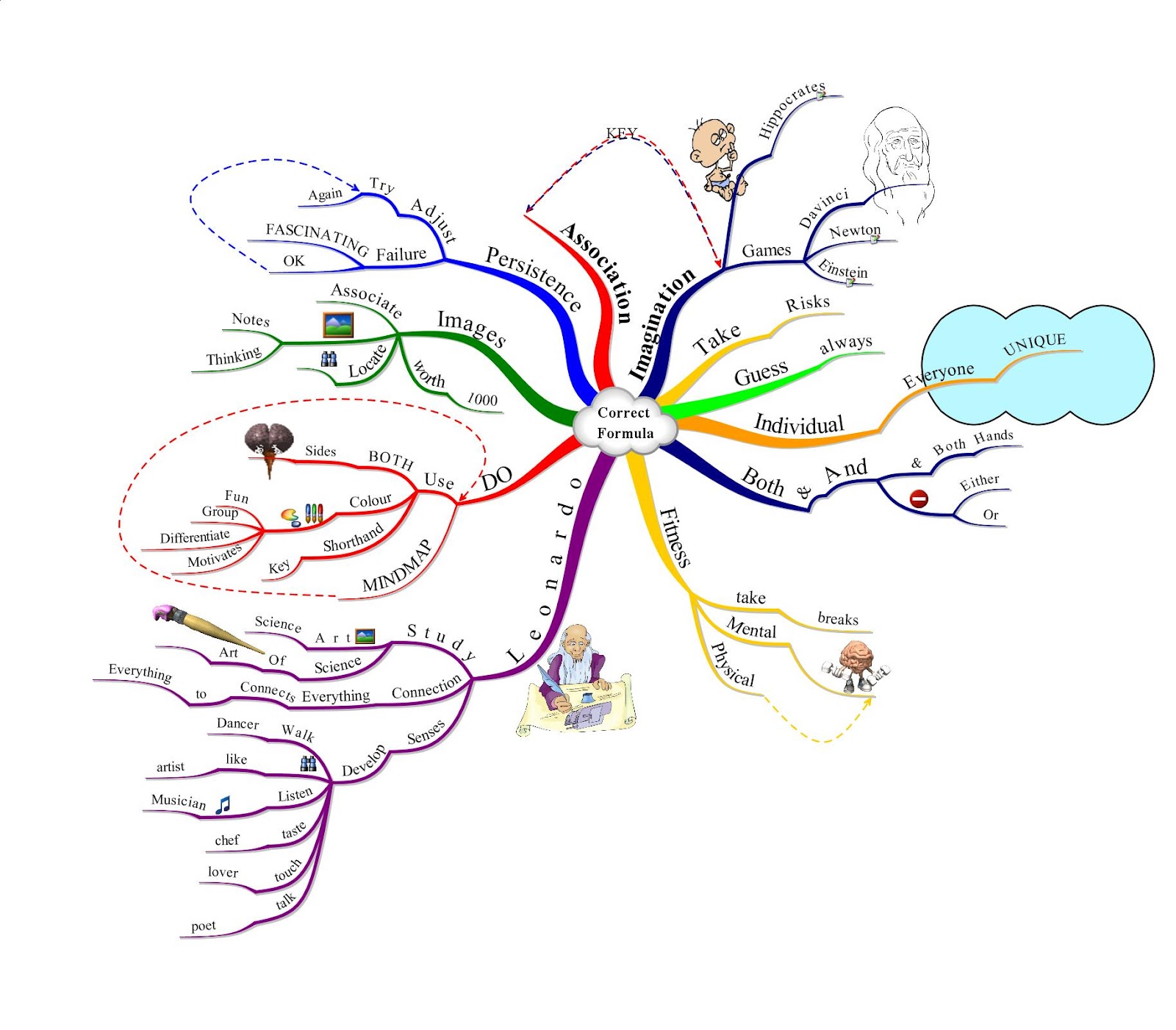 Майндмэппинг. Tony Buzan Mind Map. Ментальная карта логопедия. Интеллект карта маркетинг. Контент маркетинг интеллект карта.