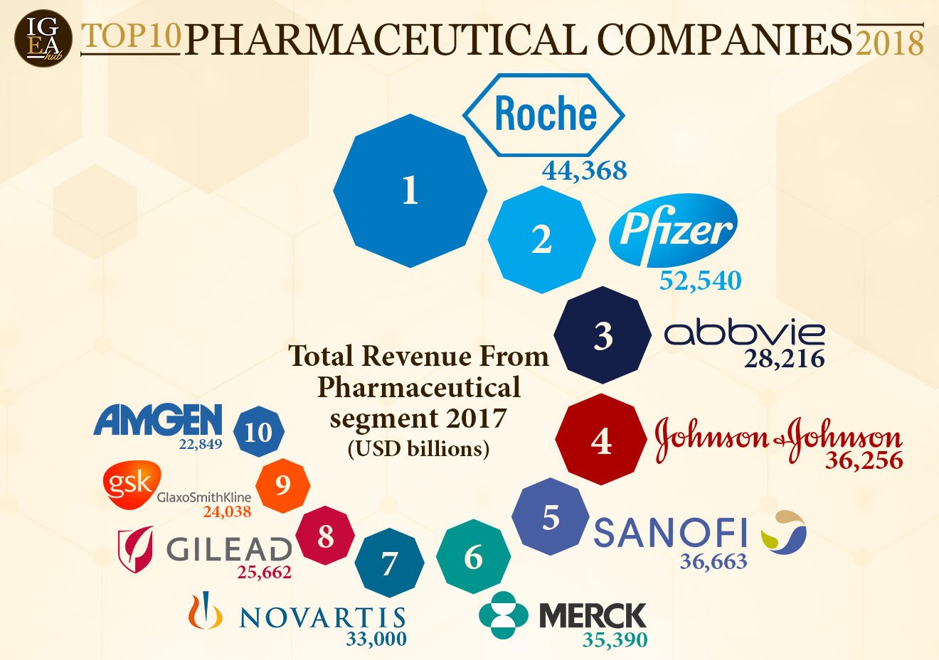 Brazil SFE Company® Top 10 em 2018 Principais Empresas Farmacêuticas