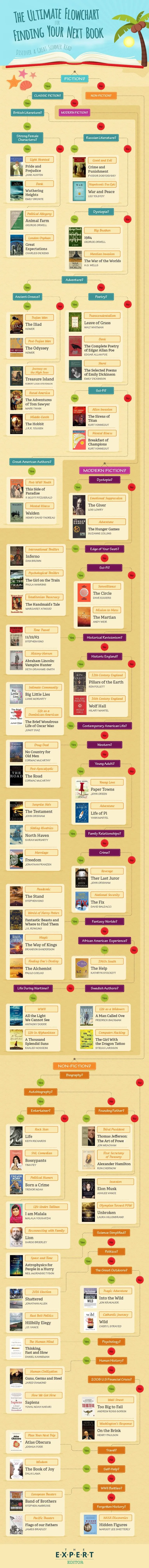 The Ultimate Flowchart for Finding Your Next Book - #infographic