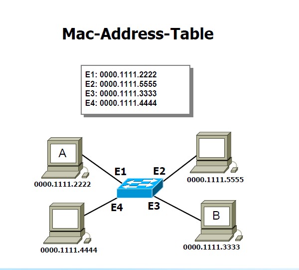 cisco show mac address arp table
