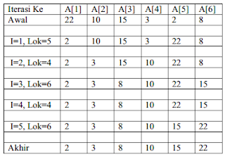 Algoritma dan Struktur Data: Bubble Sort, Selection Sort, dan Shell Sort