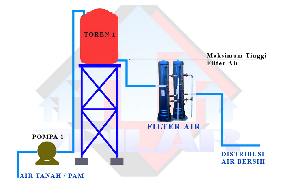 mengatasi masalah air anda Skema Pemasangan Intaslasi