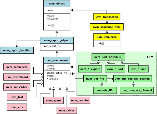 資工熊の軌跡: UVM驗證基本架構及參考觀念 資工熊の軌跡: UVM驗證基本架構及參考觀念