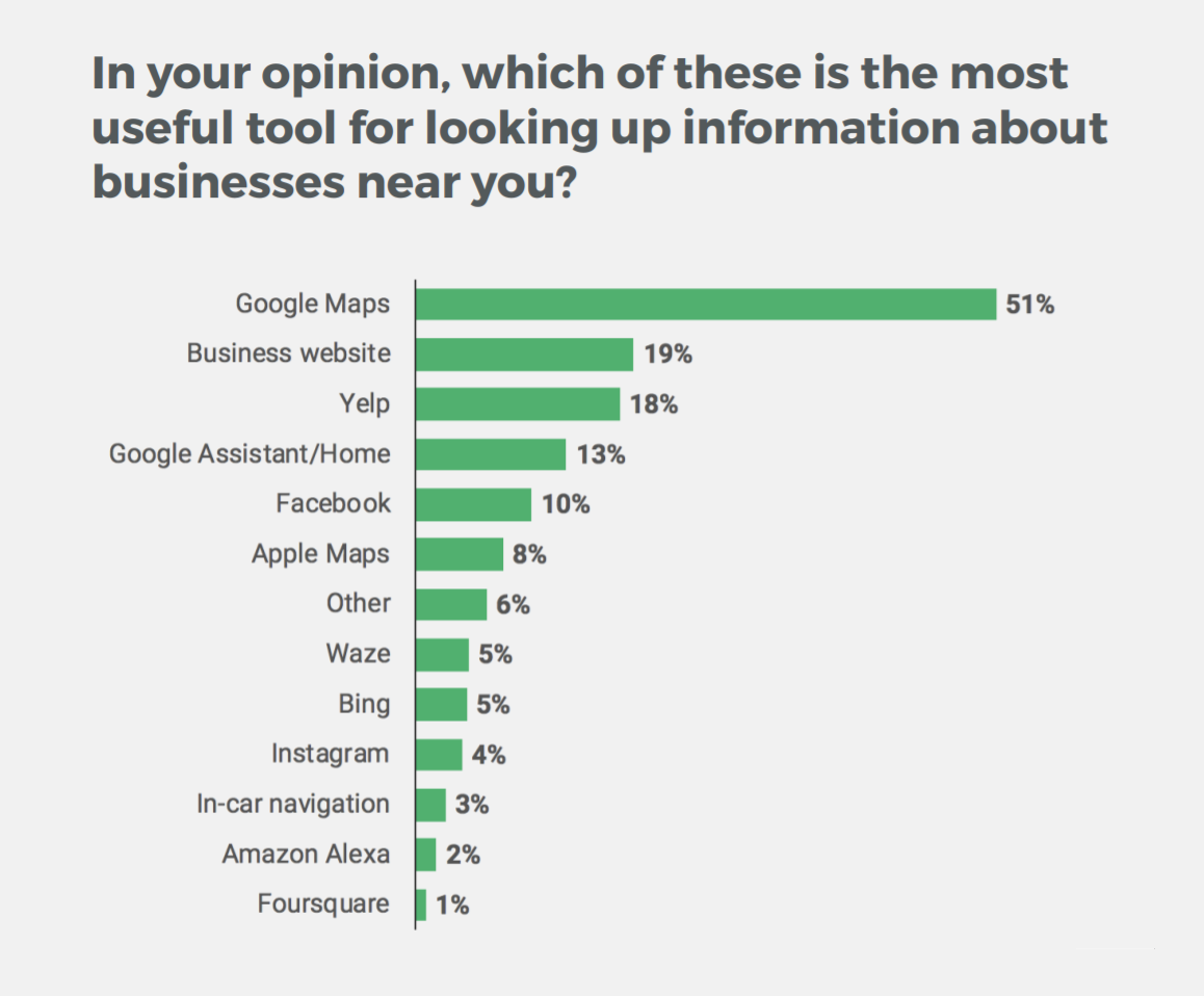Which of these is the most useful tool for looking up information about businesses near you?