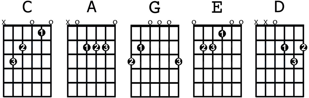 Lagu kod melayu gitar Kunci Gitar