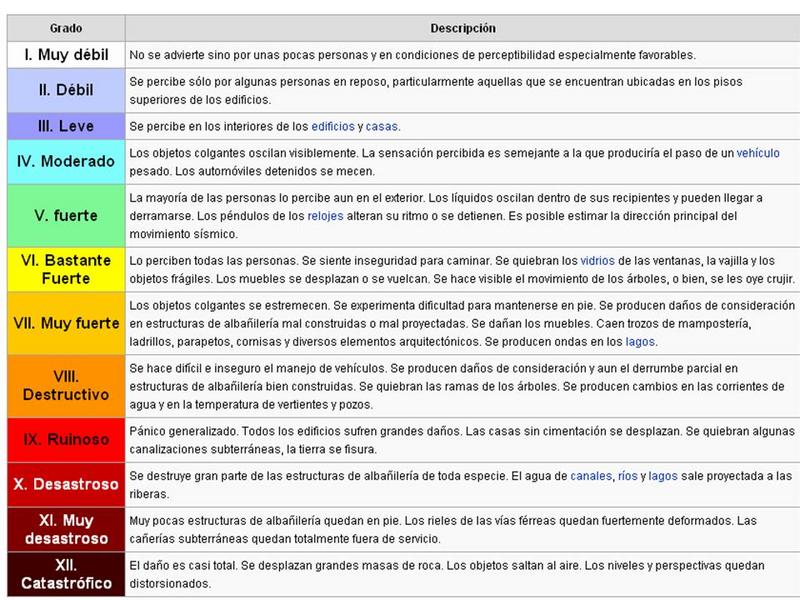 Diferencias entre las escalas Richter, Mw y Mercalli, durante un sismo Diferencias entre las escalas Richter, Mw y Mercalli, durante un sismo