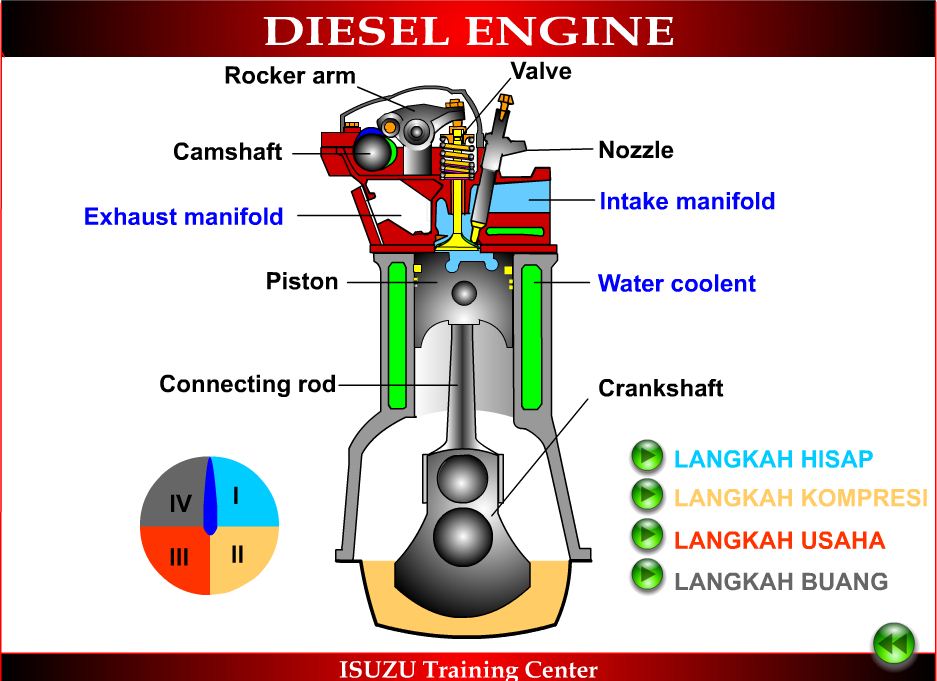 Cara Kerja Motor Diesel 4 Langkah - lks otomotif