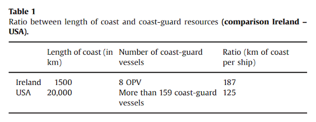 Table 1: Ration between length of coast and coast-guard resources (Ireland vs USA)