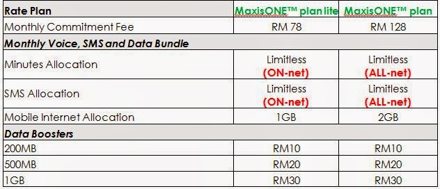 Maxis New Plan _ Maxis 5G: New 5G Postpaid plans start from RM79/month ...