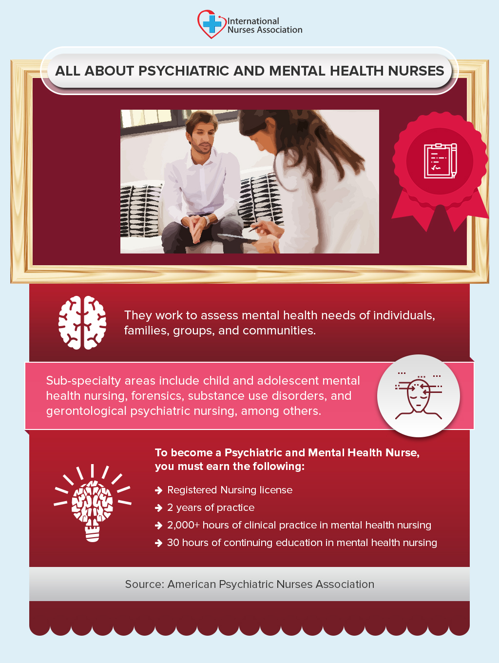 All about Psychiatric and Mental Health Nurses