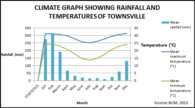Townsville - A Sense of Place: Townsville's Climate