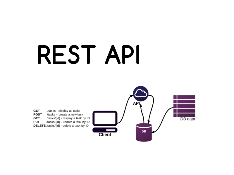 Rest значение. Rest API. Restful API. Rest API картинка. Схема работы rest API.