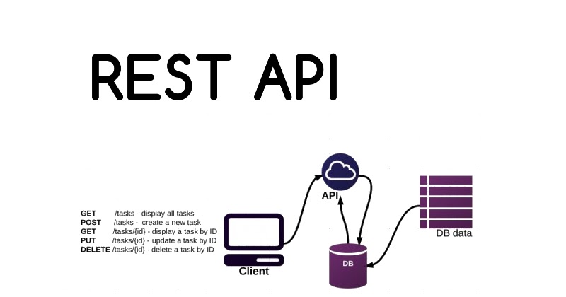 REST API and how does it work - TechieUpgrader Programming Blog ...