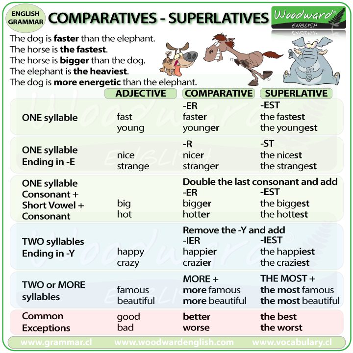 WE SPEAK ENGLISH TOO COMPARATIVES SUPERLATIVES