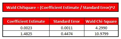 The Ultimate Guide to Understanding and Calculating Wald Chi-Square