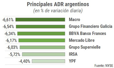 Se caen los activos argentinos