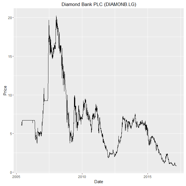 Analyzing Nigeria Stock Market, Bond Yield, Exchange Rate and GDP Using